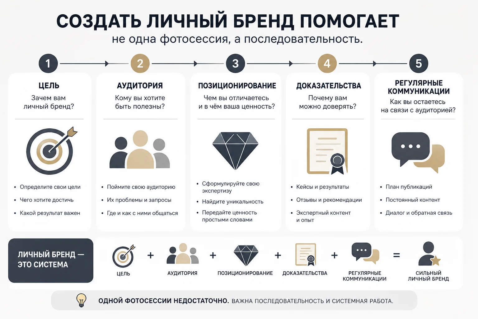 Как создать личный бренд с нуля в 2026 году: стратегия на 90 дней