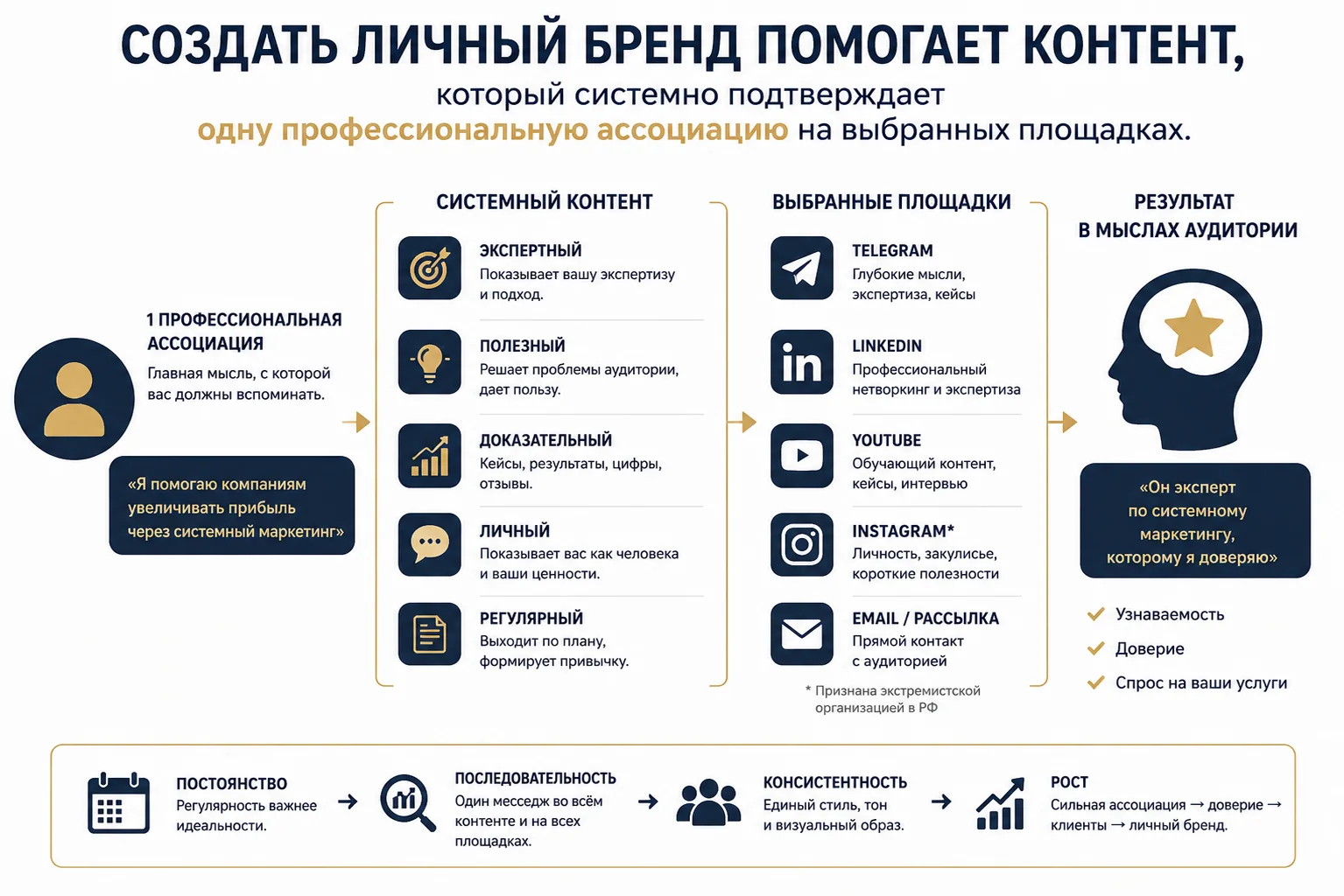 Как создать личный бренд с нуля в 2026 году: стратегия на 90 дней